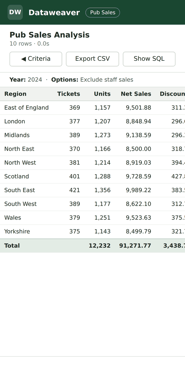 Results on a phone. A table of regions with tickets, units and net sales, running off the right-hand side.