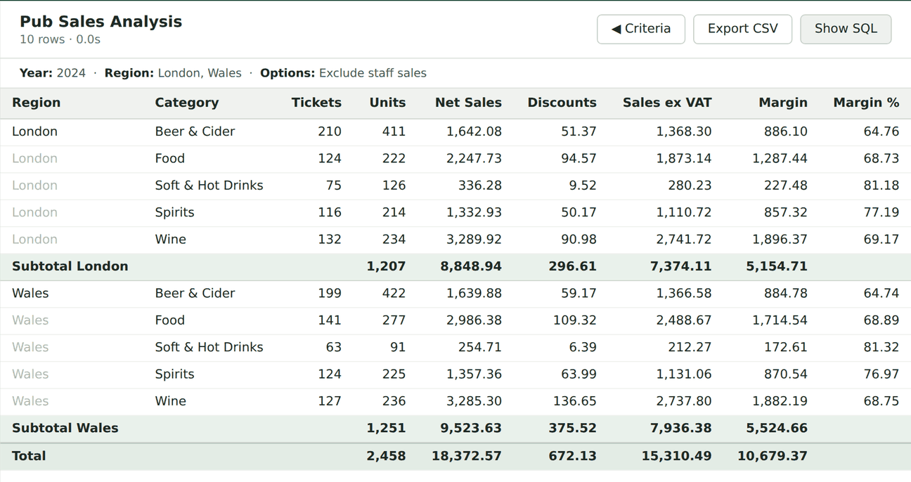 A results table. One row for each product category in London and in Wales, with columns for tickets, units, net sales, discounts, sales excluding VAT, margin and margin percent. A subtotal follows each region and a total is at the bottom.